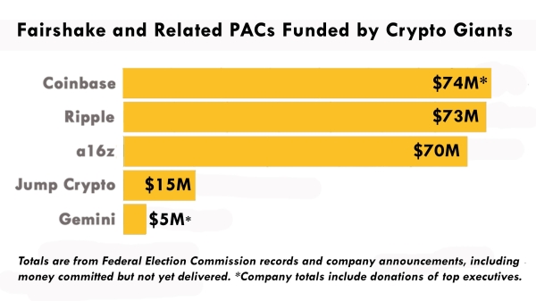 Crypto PAC donations (Jesse Hamilton/CoinDesk)