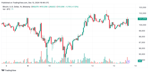 Bitcoin Technical Analysis: Is $103,000 the Final Hurdle Before a Massive Rally?