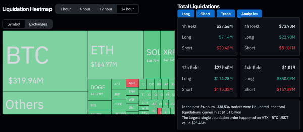 Crypto liquidations over the past 24 hours (CoinGlass)