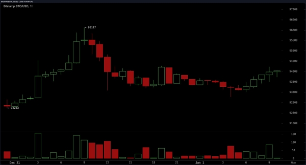 Bitcoin Technical Analysis: Bulls Eye $95,000 Breakout Amid Consolidation Battle