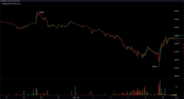 Bitcoin Whiplash: Crypto Giant Plummets Below $90K, Triggers Cascade of Liquidations