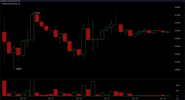 Bitcoin Technical Analysis: Will a Break Above $106K Ignite a Rally Back to $109K?