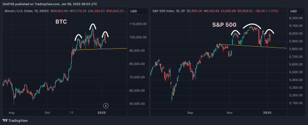 Head and shoulders patterns in BTC and S&P 500. (CoinDesk/TradingView)