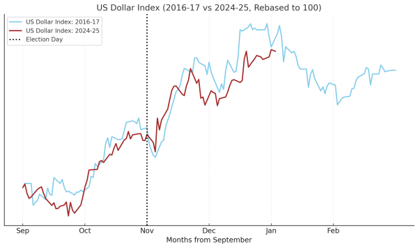 US Dollar Index 2016-2017 vs 2024-2025 : (Investing.Com)