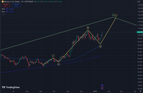 Bitcoin could hit $128,000 during the next leg of the its uptrend (John Glover, Ledn/TradingView)