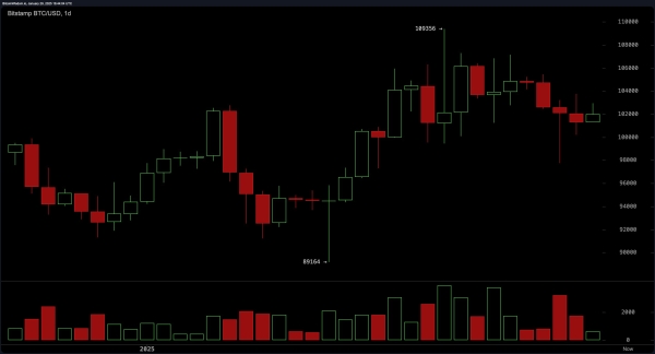 Bitcoin Technical Analysis: BTC Balances Between Bullish Momentum and Short-Term Resistance 