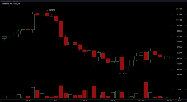 Bitcoin Technical Analysis: Bulls and Bears Battle Over Market’s Next Direction