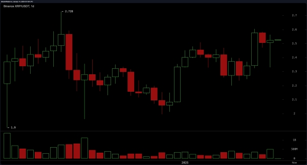 XRP Market Update: Bulls Dominate as $2.70 Becomes the Next Big Target