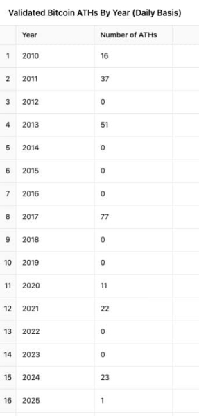 Bitcoin ATH per year: (Source: Glassnode)