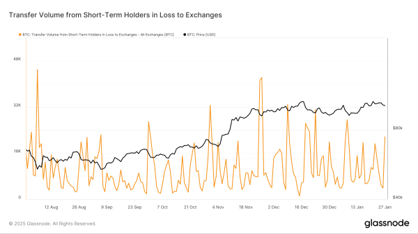 Short-Term Holders to exchanges at a loss (Glassnode)