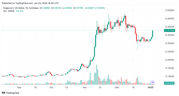 ADA and DOGE Dominate as Crypto Economy Reaches $3.48T Ahead of Weekend