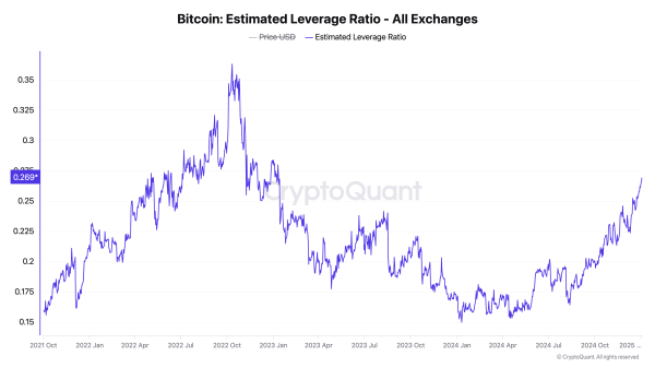 BTC's estimated leverage ratio. (CryptoQuant)