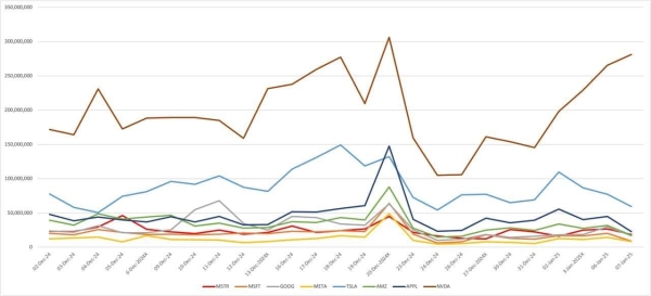 MicroStrategy vs Magnificent 7 (Market Chameleon)