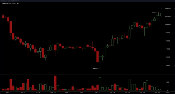 Bitcoin Technical Analysis: Higher Lows Signal a Bullish Breakout Beyond $108K