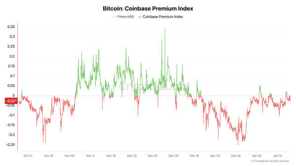 BTC's Coinbase premium. (CryptoQuant)