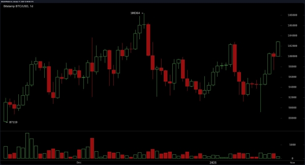 Bitcoin Technical Analysis: Higher Lows Signal a Bullish Breakout Beyond $108K