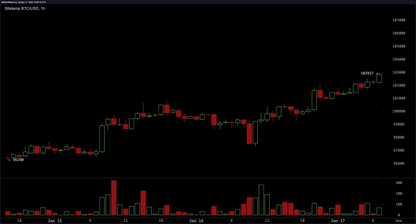 Bitcoin Technical Analysis: Higher Lows Signal a Bullish Breakout Beyond $108K