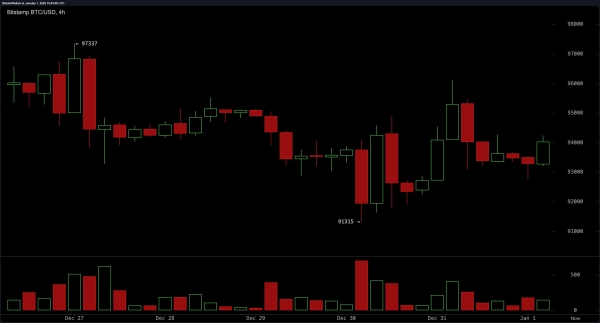 Bitcoin Technical Analysis: Bulls Eye $95,000 Breakout Amid Consolidation Battle