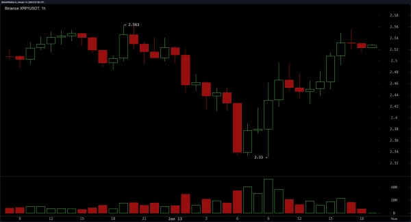 XRP Market Update: Bulls Dominate as $2.70 Becomes the Next Big Target