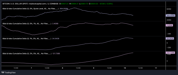 Trends in BTC market depth at the quote level, 0% to 1%, 1% to 2% and 2% to 5%. (Hyblock Capital)