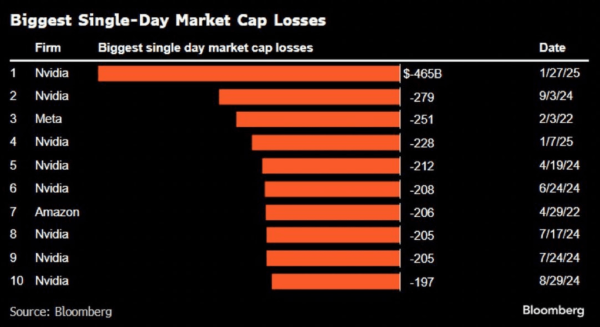 Biggest Single-Day Market Cap Losses (Bloomberg)