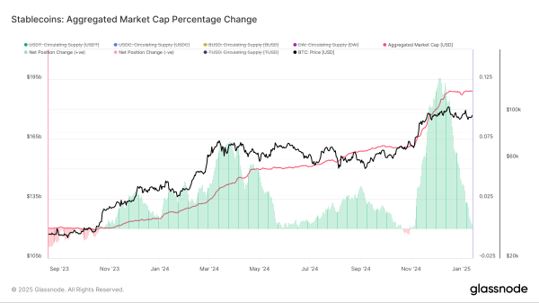 The 30-day net change in supply of the top four stablecoins USDT, USDC, BUSD, DAI. (Glassnode)