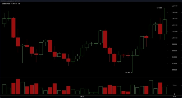 Bitcoin Technical Analysis: Key Resistance at $109K Holds the Fate of the Next Big Move