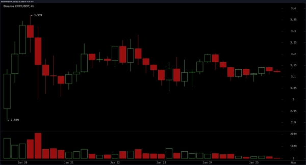 XRP Market Update: Consolidation at $3.10 Sparks Anticipation of Major Breakout