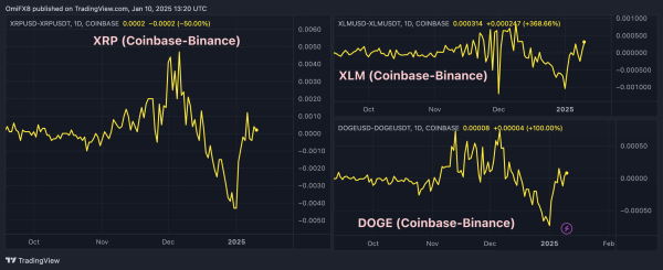 XRP, XLM and DOGE's Coinbase premium indicator. (TradingView/CoinDesk)