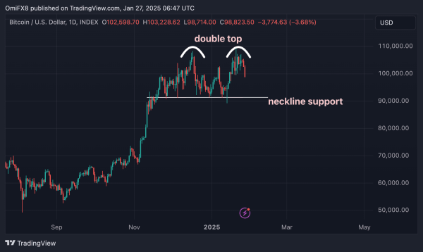 BTC's double top. (TradingView/CoinDesk)