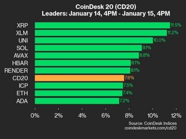 CoinDesk 20 members performance on Jan. 15 (CoinDesk)