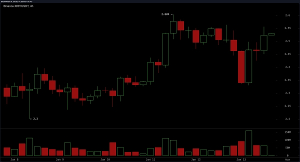 XRP Market Update: Bulls Dominate as $2.70 Becomes the Next Big Target