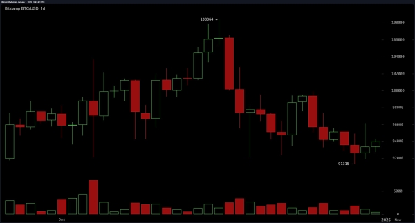 Bitcoin Technical Analysis: Bulls Eye $95,000 Breakout Amid Consolidation Battle