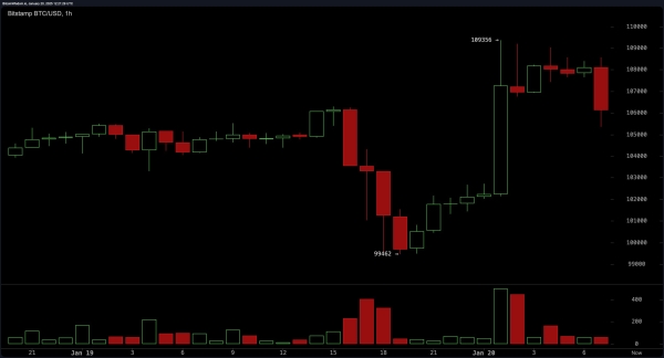 Bitcoin Technical Analysis: Key Resistance at $109K Holds the Fate of the Next Big Move