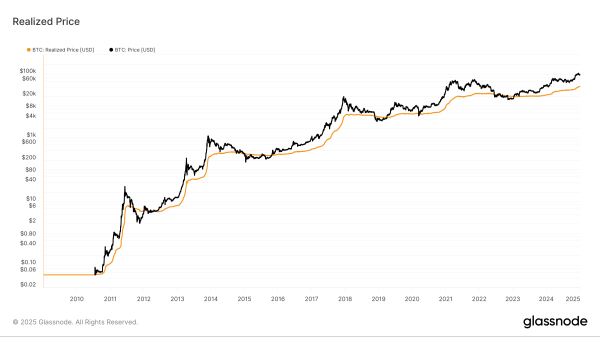 BTC Realized Price : (Glassnode)