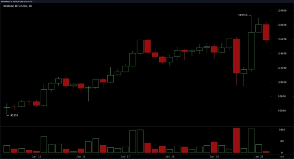 Bitcoin Technical Analysis: Key Resistance at $109K Holds the Fate of the Next Big Move