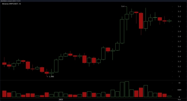 XRP Market Update: Consolidation at $3.10 Sparks Anticipation of Major Breakout