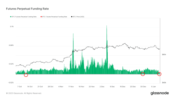 BTC: Futures Perpetual Funding rate (Glassnode)