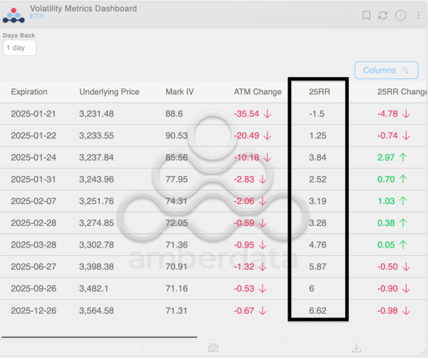 ETH risk reversals. (Amberdata, Deribit)