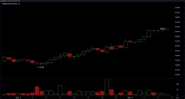 Bitcoin Technical Analysis: $100K in Sight as Bulls Battle Key Resistance Levels