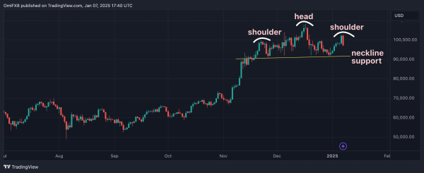 Bitcoin's "head and should" analysis. (TradingView)