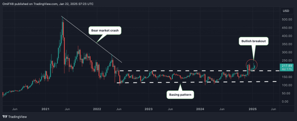 XMR's weekly price chart. (TradingView/CoinDesk)