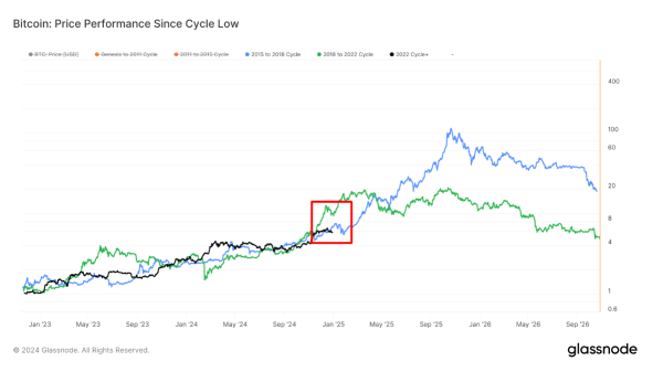 BTC: Price Performance Since Cycle Low (Glassnode)