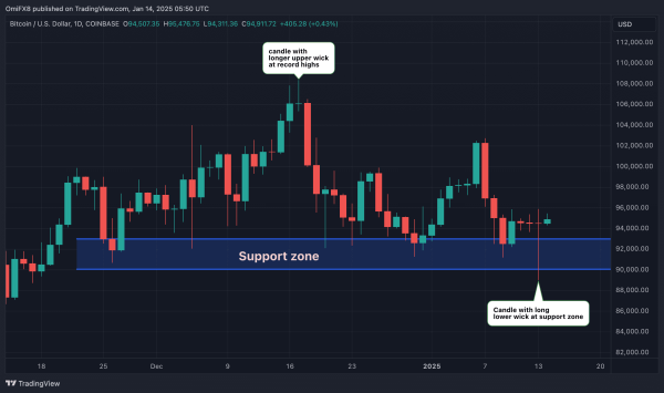 BTC's daily chart. (TradingView/CoinDesk)