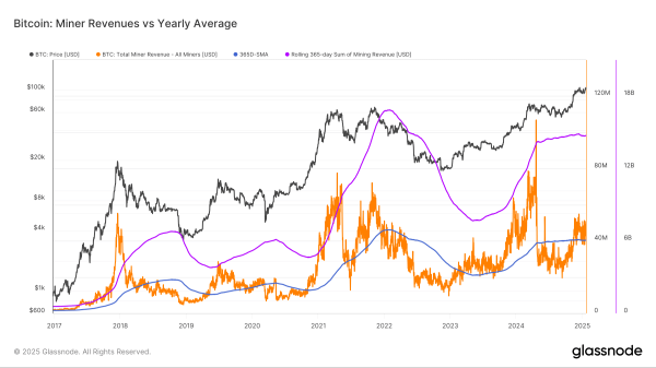 BTC: Miner Revenue vs Yearly Average (Glassnode)