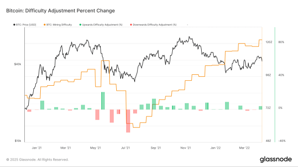 BTC Difficulty Adjustment (Glassnode)