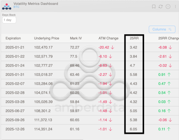 BTC risk reversals or 25RR. (Amberdata, Deribit)