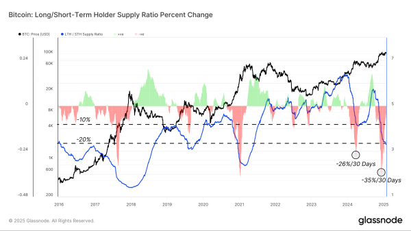 BTC: Monthly percentage change in the long/short-term holder supply ratio. (Glassnode)