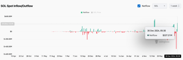 SOL's net inflow/outflow to centralized exchanges (Coinglass)