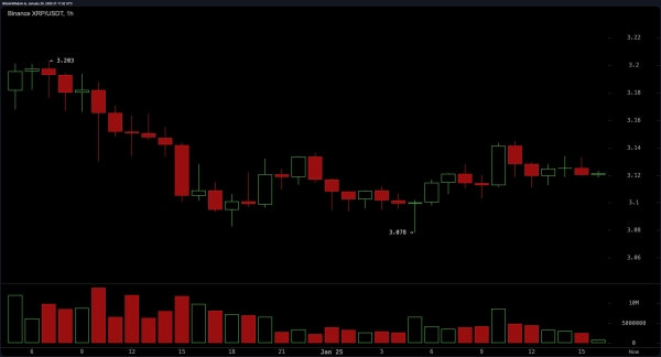 XRP Market Update: Consolidation at $3.10 Sparks Anticipation of Major Breakout